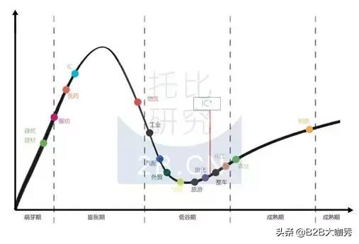 复盘2018,2019 B2B电商各行业走势预测