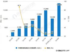 中国跨境电商行业分析：市场潜力巨大，利好政