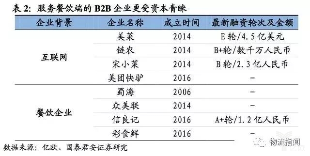 服务餐饮端的B2B企业 掘金万亿生鲜B2B,哪类企业能胜出?