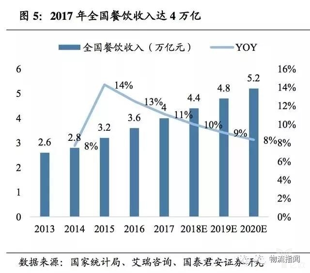 餐饮收入 掘金万亿生鲜B2B,哪类企业能胜出?
