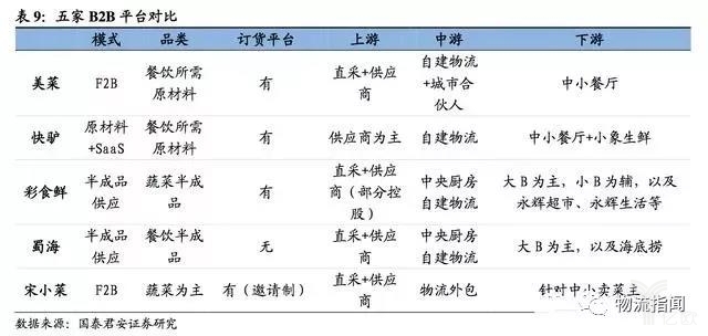 餐饮B2B平台 掘金万亿生鲜B2B,哪类企业能胜出?