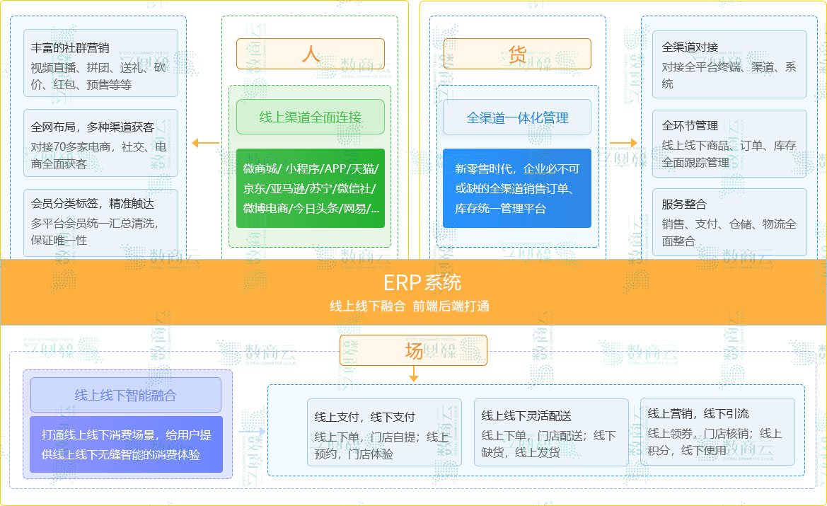 新零售电商平台怎么做?新零售电商管理系统如何搭建?