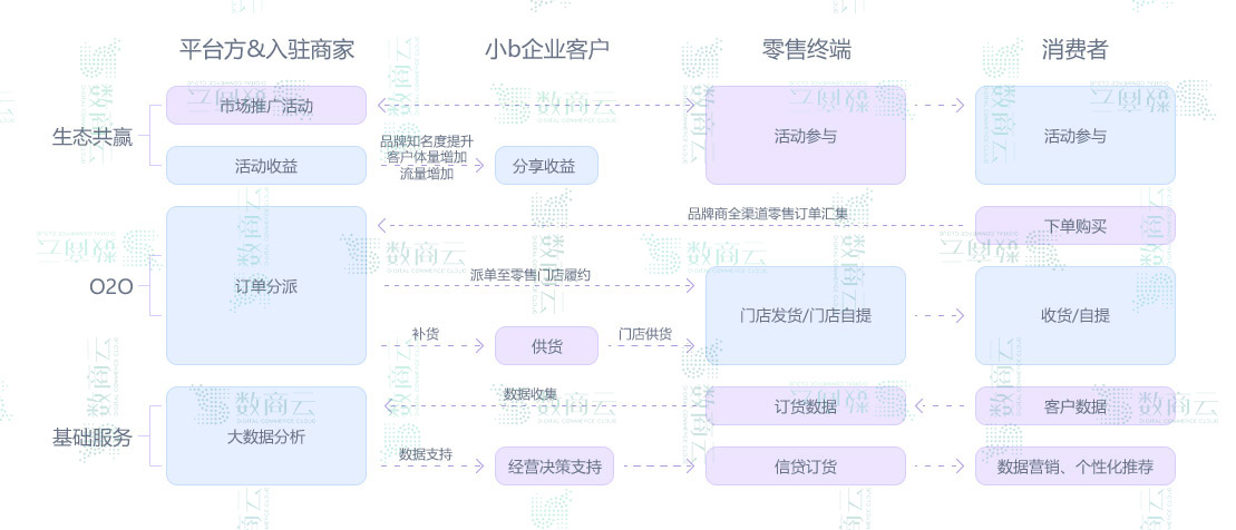 S2B、S2B2C傻傻分不清楚?企业S2B系统实际为S2B2C系统的创新模式!