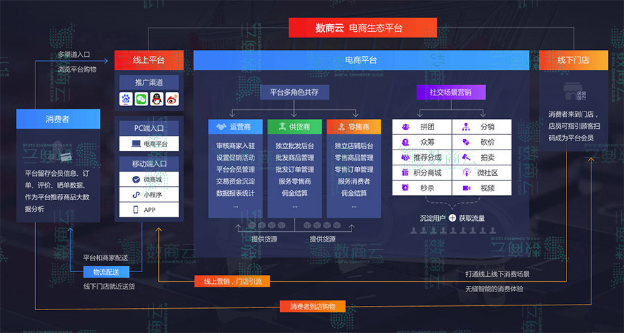 S2B、S2B2C傻傻分不清楚?企业S2B系统实际为S2B2C系统的创新模式!