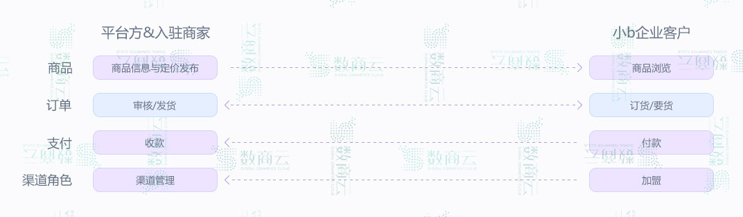 S2B、S2B2C傻傻分不清楚?企业S2B系统实际为S2B2C系统的创新模式!