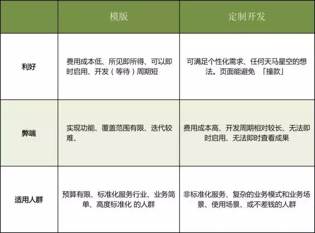 小程序制作丨定制开发好还是模板好？