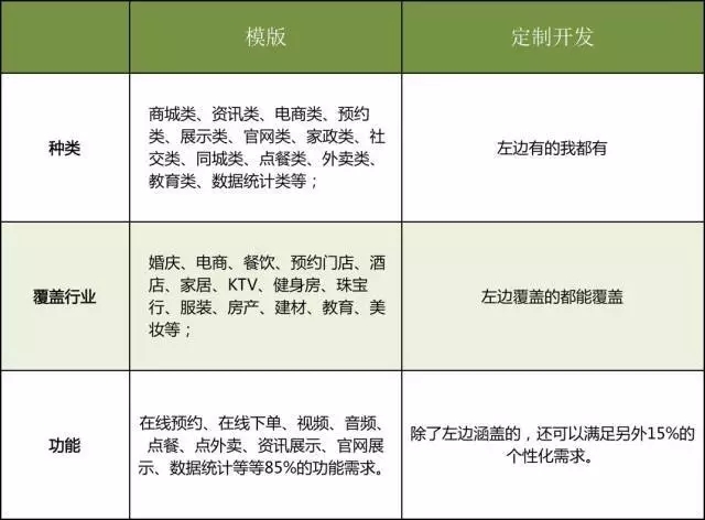小程序制作丨定制开发好还是模板好？