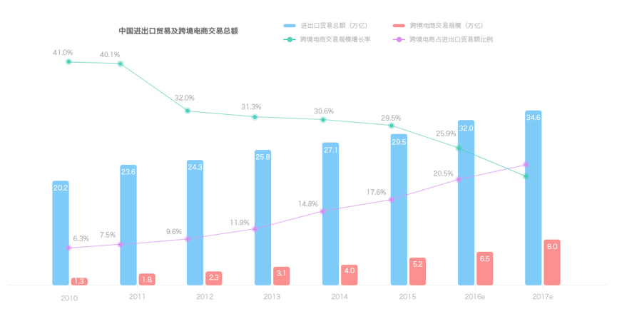 电商专辑:高质量度的跨境电商解决方案
