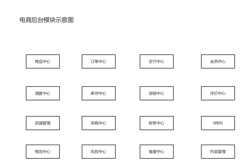 电商后台产品构架解析