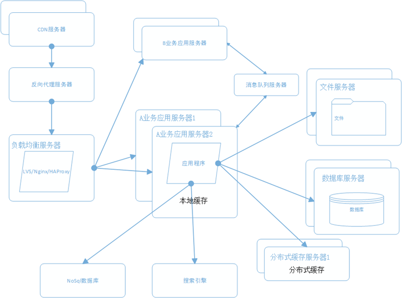大型电商网站系统架构演变过程