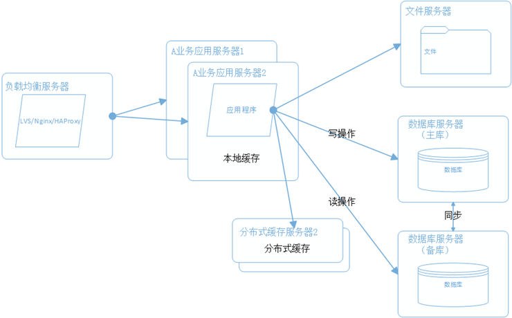 大型电商网站系统架构演变过程