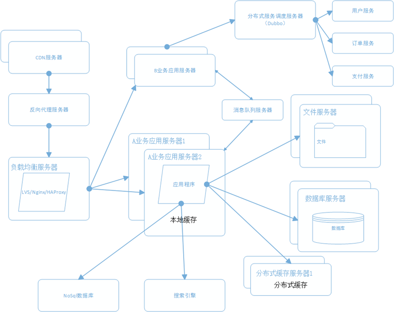 大型电商网站系统架构演变过程
