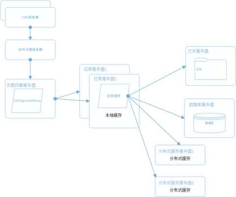 大型电商网站系统架构演变过程