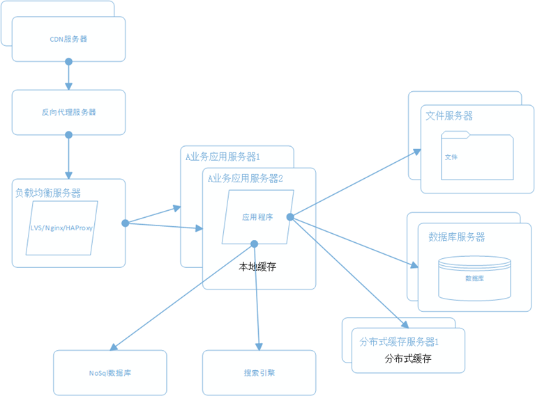 大型电商网站系统架构演变过程