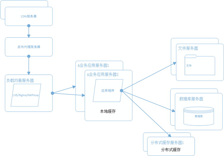 大型电商网站系统架构演变过程