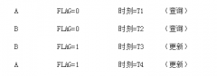 订单系统中并发问题和锁机制的探讨