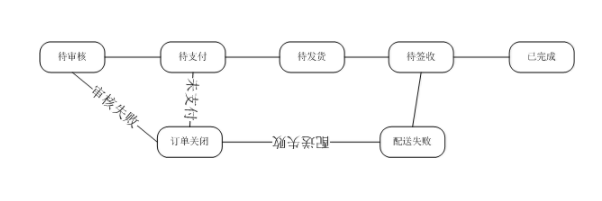 电商订单系统