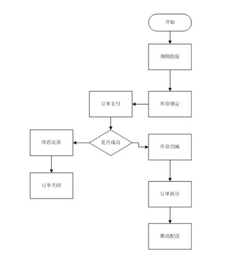 电商订单系统