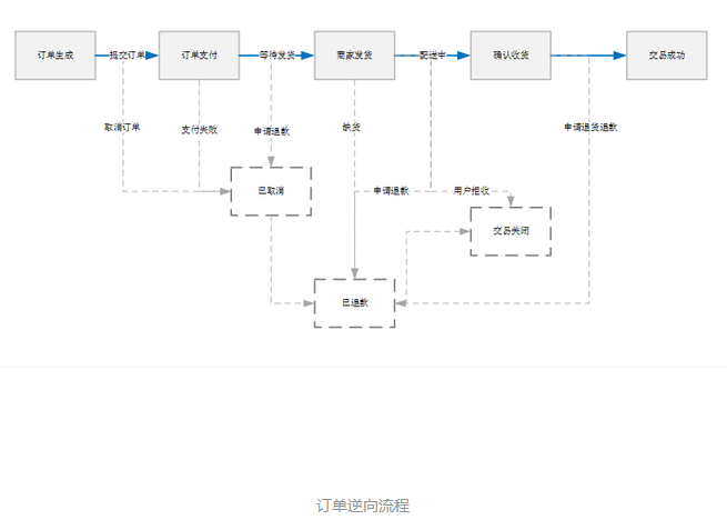 电商订单系统设计简析(二)