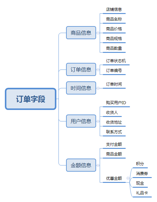 电商订单系统设计简析(一)