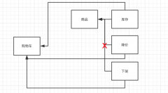 电商系统设计之购物车