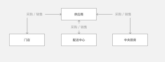 盘点丨餐饮采购派送的主要模式